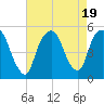 RR bridge tide chart for Saturday, August 19, 2023