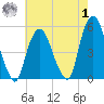 RR bridge tide chart for Tuesday, August 1, 2023
