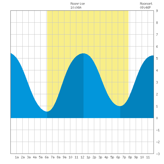 RR bridge tide chart for Sunday, August 20, 2023