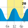 RR bridge tide chart for Sunday, August 20, 2023