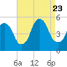 RR bridge tide chart for Wednesday, August 23, 2023
