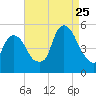 RR bridge tide chart for Friday, August 25, 2023
