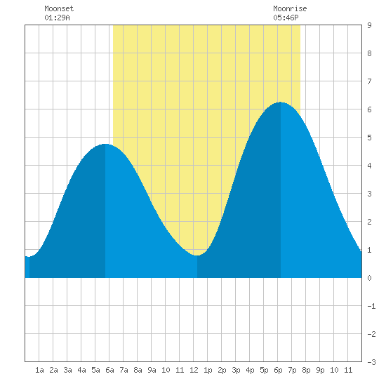 RR bridge tide chart for Sunday, August 27, 2023
