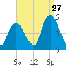 RR bridge tide chart for Sunday, August 27, 2023