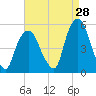 RR bridge tide chart for Monday, August 28, 2023