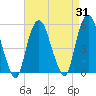 RR bridge tide chart for Thursday, August 31, 2023