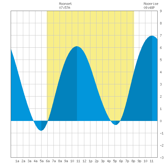 RR bridge tide chart for Thursday, August 3, 2023