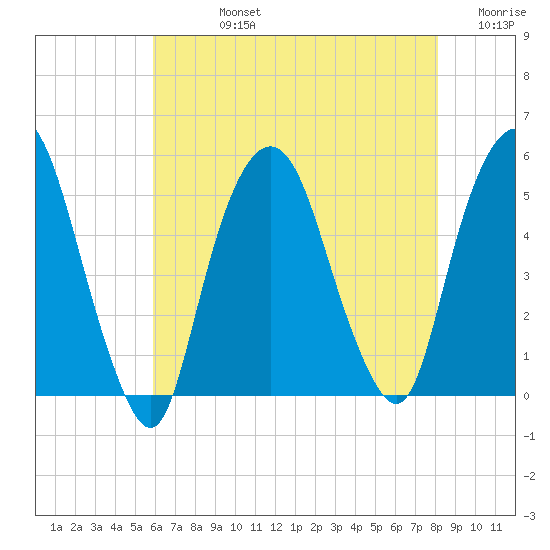 RR bridge tide chart for Friday, August 4, 2023