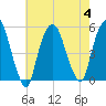 RR bridge tide chart for Friday, August 4, 2023