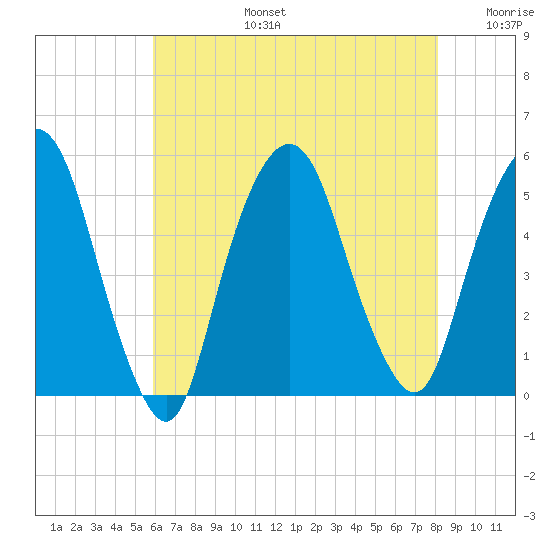RR bridge tide chart for Saturday, August 5, 2023