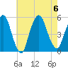 RR bridge tide chart for Sunday, August 6, 2023