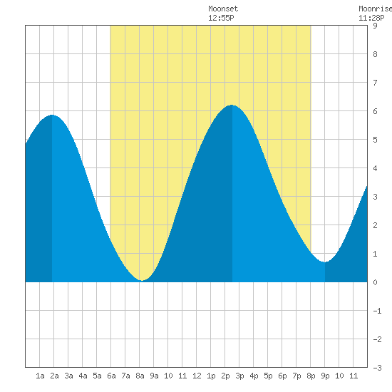 RR bridge tide chart for Monday, August 7, 2023