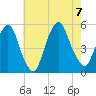 RR bridge tide chart for Monday, August 7, 2023