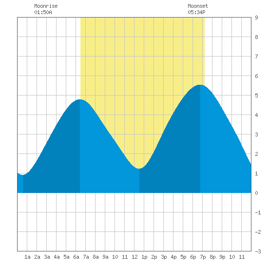 RR bridge tide chart for Sunday, September 10, 2023