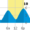 RR bridge tide chart for Sunday, September 10, 2023