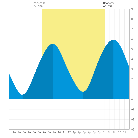 RR bridge tide chart for Wednesday, September 13, 2023