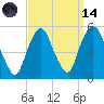 RR bridge tide chart for Thursday, September 14, 2023