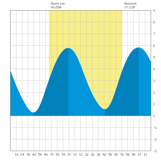RR bridge tide chart for Friday, September 15, 2023