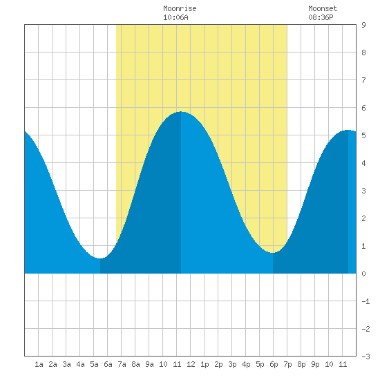 RR bridge tide chart for Monday, September 18, 2023