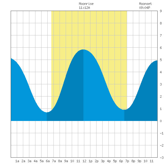 RR bridge tide chart for Tuesday, September 19, 2023