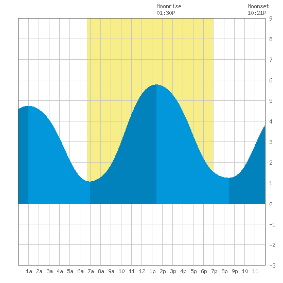 RR bridge tide chart for Thursday, September 21, 2023