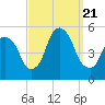 RR bridge tide chart for Thursday, September 21, 2023