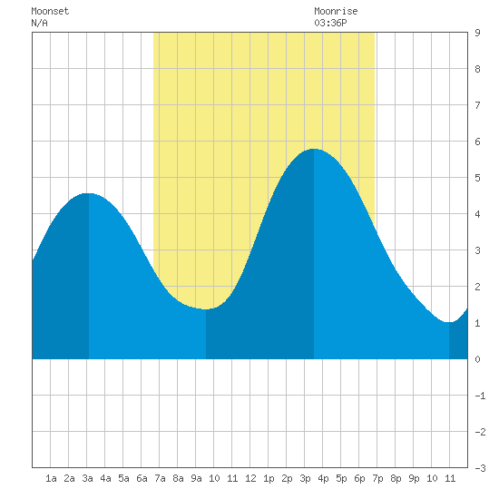 RR bridge tide chart for Saturday, September 23, 2023