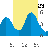 RR bridge tide chart for Saturday, September 23, 2023