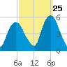 RR bridge tide chart for Monday, September 25, 2023