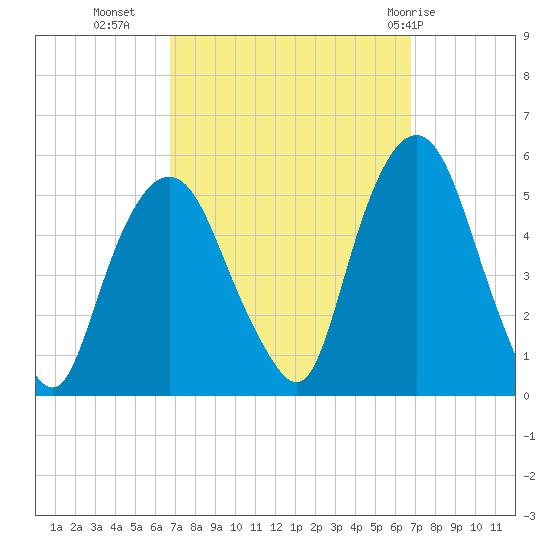RR bridge tide chart for Tuesday, September 26, 2023