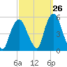 RR bridge tide chart for Tuesday, September 26, 2023