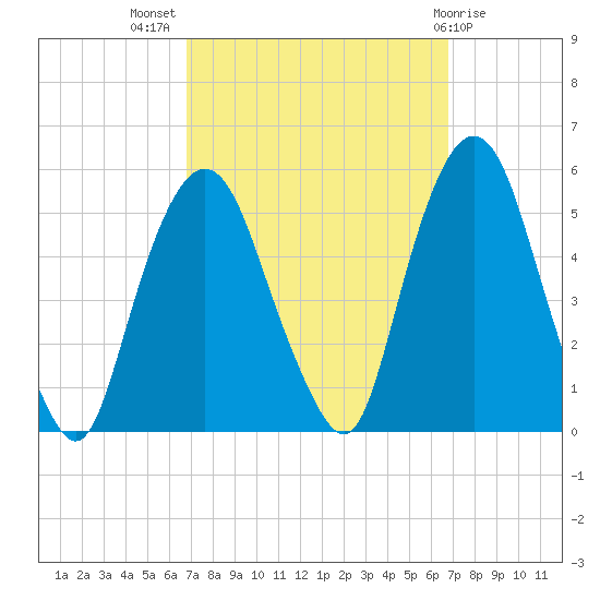 RR bridge tide chart for Wednesday, September 27, 2023