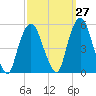 RR bridge tide chart for Wednesday, September 27, 2023