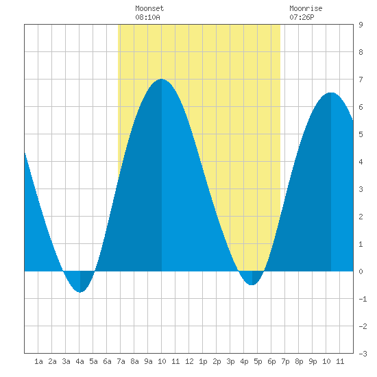 RR bridge tide chart for Saturday, September 30, 2023