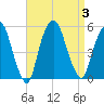 RR bridge tide chart for Sunday, September 3, 2023