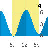 RR bridge tide chart for Monday, September 4, 2023