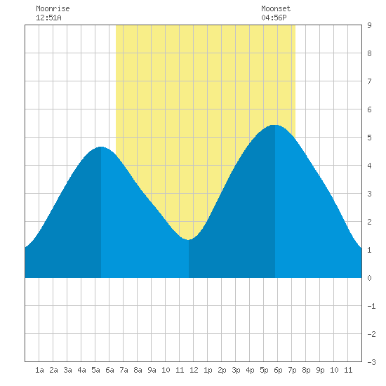RR bridge tide chart for Saturday, September 9, 2023