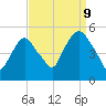 RR bridge tide chart for Saturday, September 9, 2023