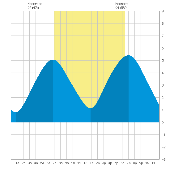 RR bridge tide chart for Tuesday, October 10, 2023