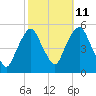 RR bridge tide chart for Wednesday, October 11, 2023
