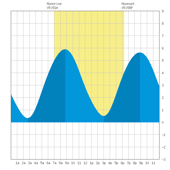 RR bridge tide chart for Friday, October 13, 2023