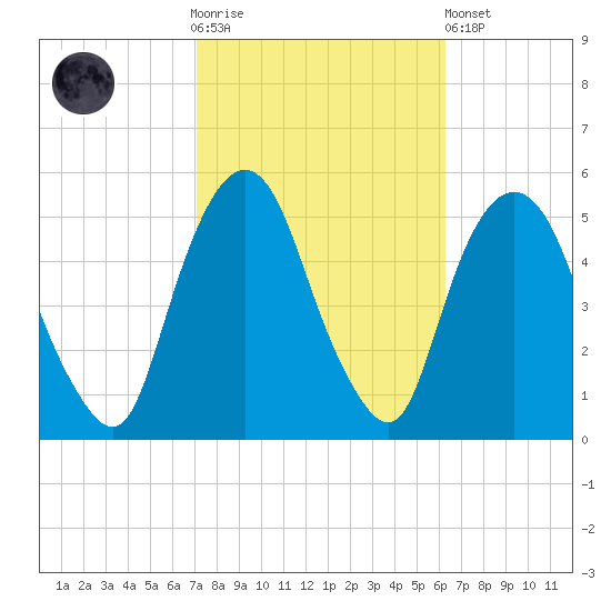RR bridge tide chart for Saturday, October 14, 2023