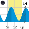 RR bridge tide chart for Saturday, October 14, 2023