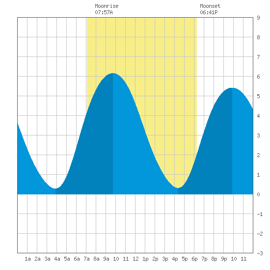 RR bridge tide chart for Sunday, October 15, 2023