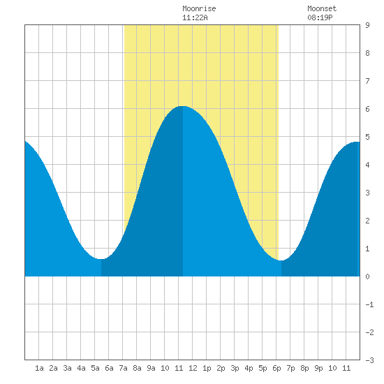 RR bridge tide chart for Wednesday, October 18, 2023