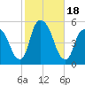 RR bridge tide chart for Wednesday, October 18, 2023
