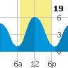 RR bridge tide chart for Thursday, October 19, 2023