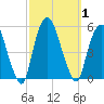 RR bridge tide chart for Sunday, October 1, 2023