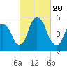 RR bridge tide chart for Friday, October 20, 2023