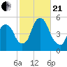 RR bridge tide chart for Saturday, October 21, 2023